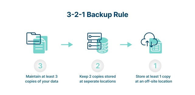 Data Backup: Definition, Options, And Technologies | Egnyte